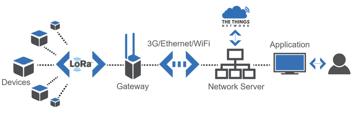 LoRaWan Architecture (modified by TSB | secondary source: http://jensd.be)